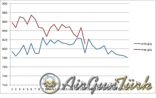 benjamin marauder .25 cal chrony