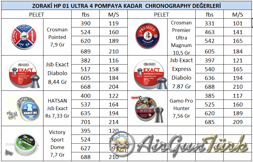 Zoraki Hp-01 icin Degisik Peletlerle Chronograph Degerleri