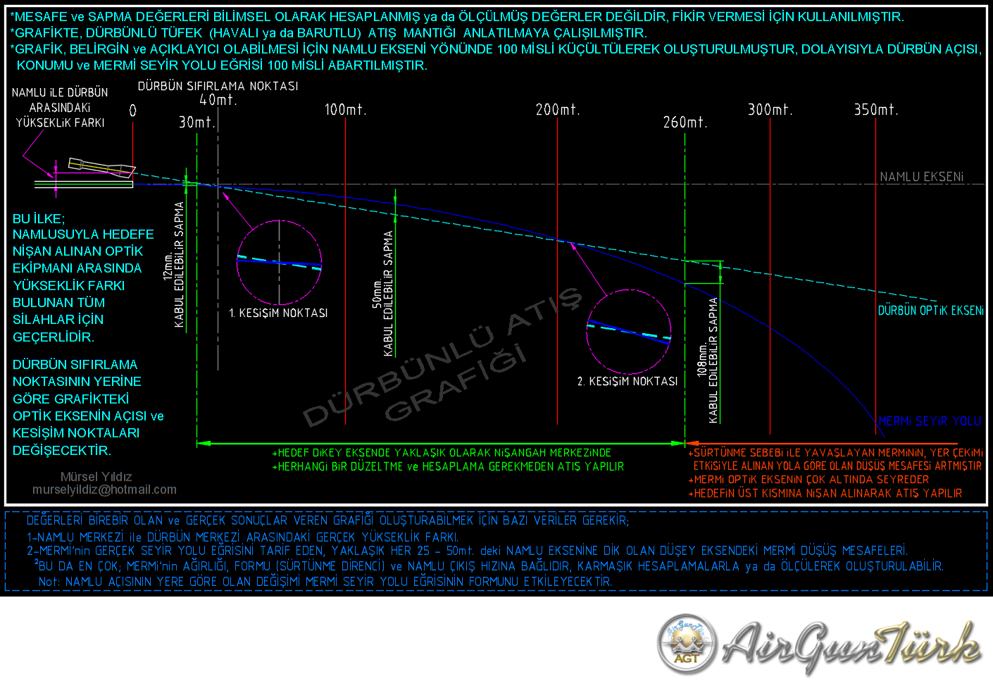 Dürbünlü Atışın Mantığını Tarif Eden Grafik