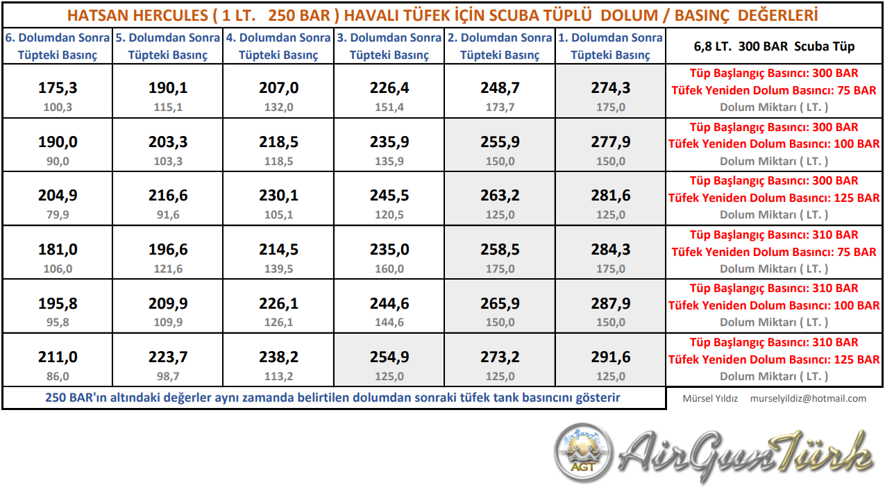 Hatsan Hercules Havalı Tüfek için Scuba Tüplü Dolum/Basınç Değerleri